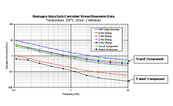 Rheology used to determine the most likely causes of component failure
