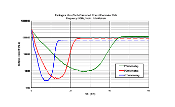 Accurate measurement of cure kinetics for thermosetting plastics